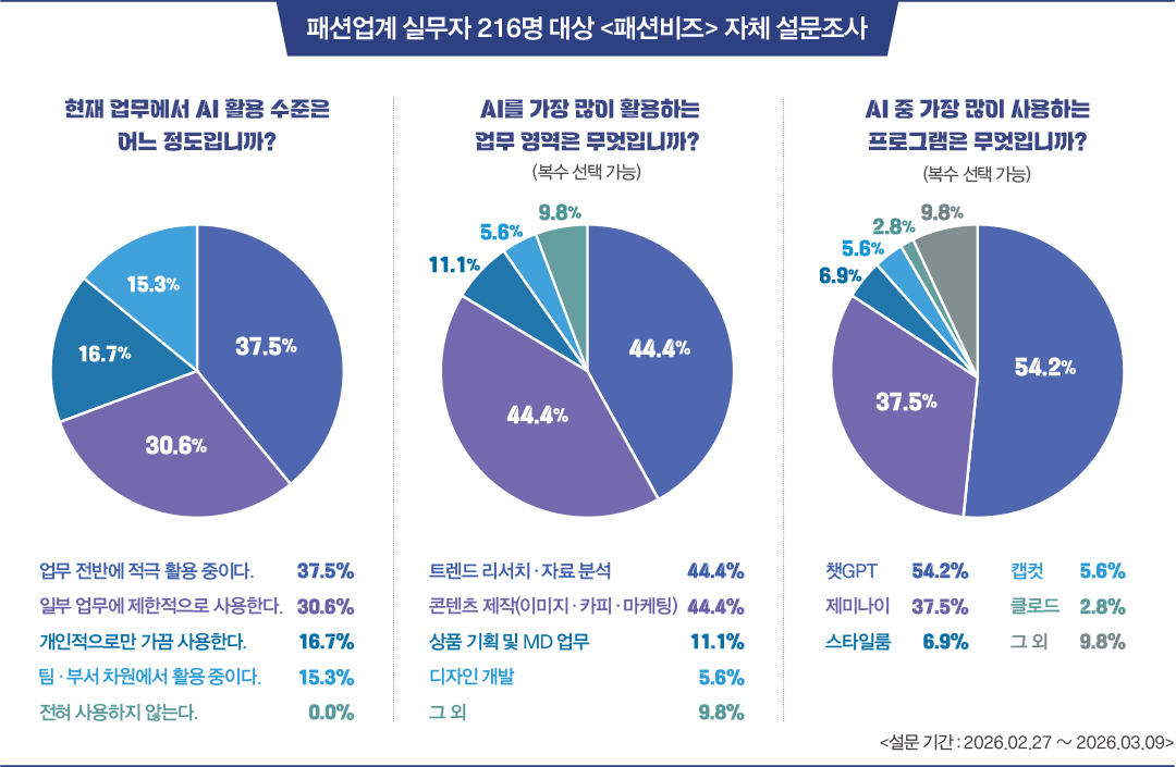 “패션업계, 챗GPT에 멈췄다” 범용 → 버티컬 AI로 전환, 패션마켓 내 승부는 지금부터  791-Image